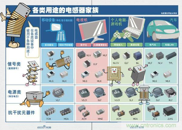 看圖學器件原理 - 電感器、電容器及其在電源變換中的應用