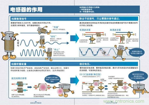 看圖學器件原理 - 電感器、電容器及其在電源變換中的應用