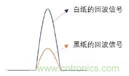 優(yōu)劣幾何？三角法和TOF 激光雷達大解析！