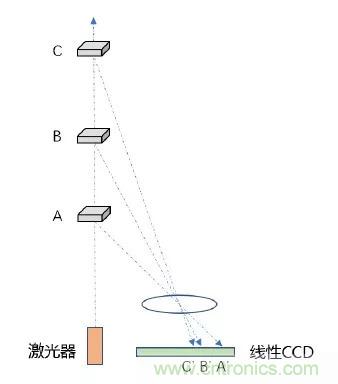 優(yōu)劣幾何？三角法和TOF 激光雷達大解析！