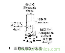 仿生傳感器的定義、原理、分類及應(yīng)用