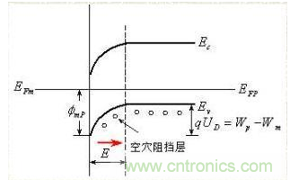 金屬與半導體接觸后是如何做到歐姆接觸的？