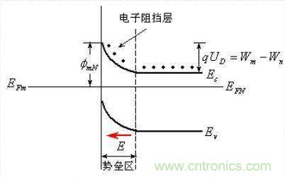 金屬與半導體接觸后是如何做到歐姆接觸的？