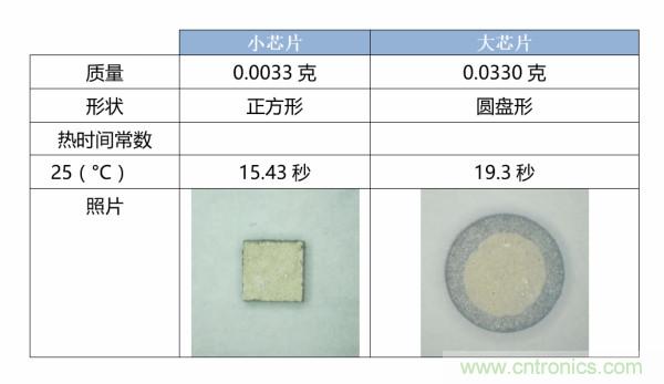 了解、測量和使用熱敏電阻的熱時間常數(shù)