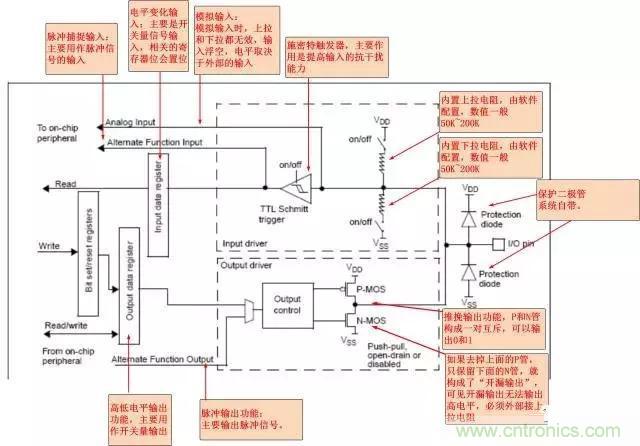 深談GPIO及上下拉電阻