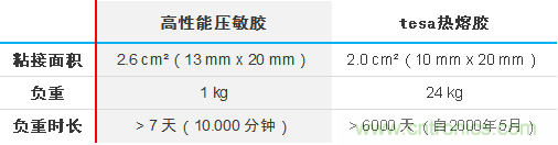 智能可穿戴的路在何方？ 德莎新品熱熔膠系列—抗溶劑、抗化學(xué)腐蝕