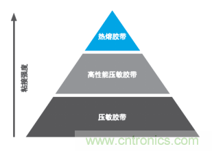 智能可穿戴的路在何方？ 德莎新品熱熔膠系列—抗溶劑、抗化學(xué)腐蝕