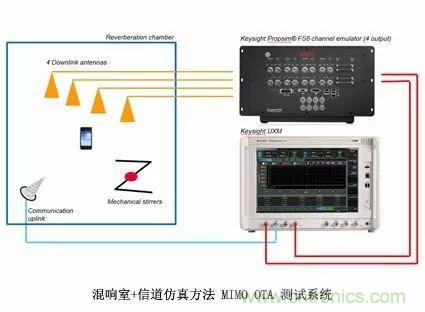 輻射兩步法 MIMO OTA 測試方法發(fā)明人給大家開小灶、劃重點