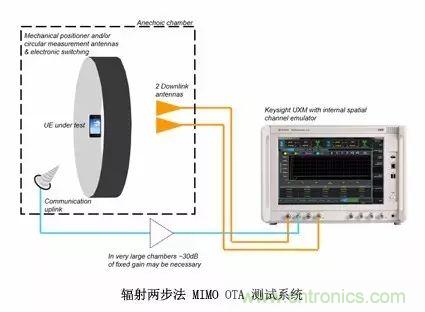 輻射兩步法 MIMO OTA 測試方法發(fā)明人給大家開小灶、劃重點