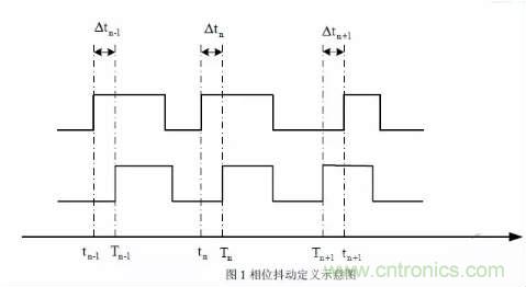 信號(hào)抖動(dòng)的定義、分類(lèi)及測(cè)量注意事項(xiàng)