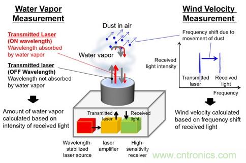 三菱電機(jī)新型激光雷達(dá)系統(tǒng)，能夠預(yù)測(cè)暴雨的爆發(fā)