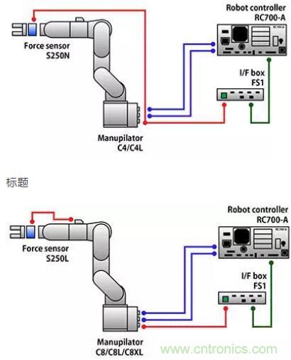 由于感測技術(shù)不斷進(jìn)步，現(xiàn)在機(jī)器手臂能勝任的工作已越來越多元化