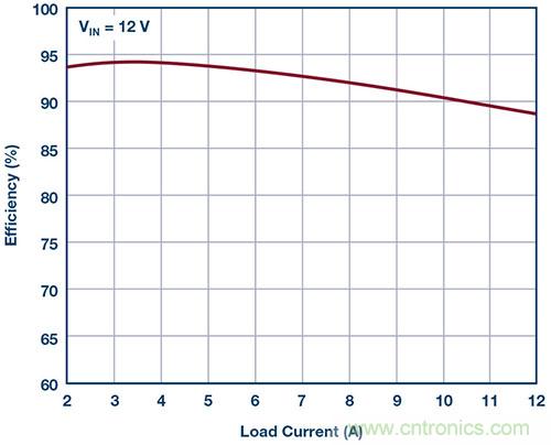 42 V、6 A（峰值7 A）、超低EMI輻射、高效率降壓型穩(wěn)壓器