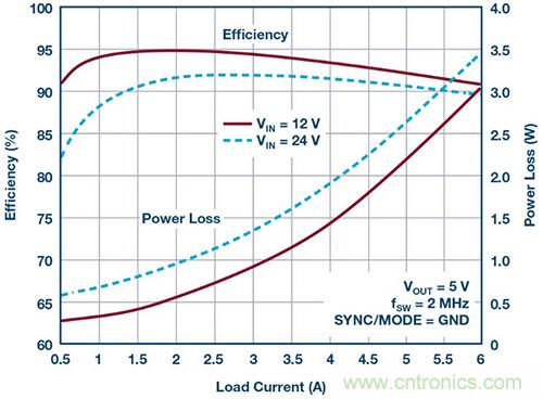 42 V、6 A（峰值7 A）、超低EMI輻射、高效率降壓型穩(wěn)壓器