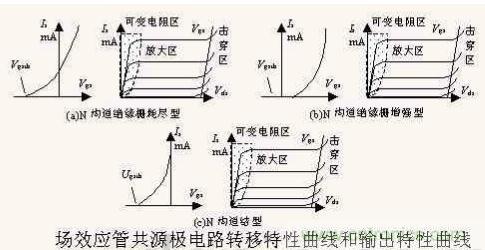 場效應(yīng)晶體管的輸出曲線（實(shí)例解讀）