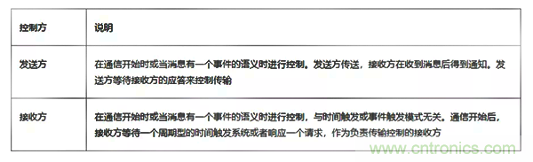 如何從工業(yè)通信的角度理解現(xiàn)場總線？