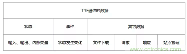 如何從工業(yè)通信的角度理解現(xiàn)場總線？