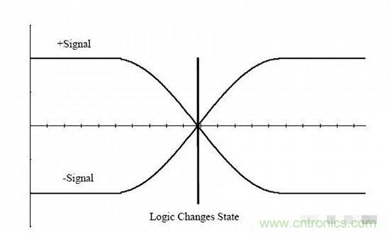 形象解讀差分信號，它比單端信號強(qiáng)在哪？