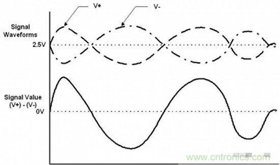 形象解讀差分信號，它比單端信號強(qiáng)在哪？