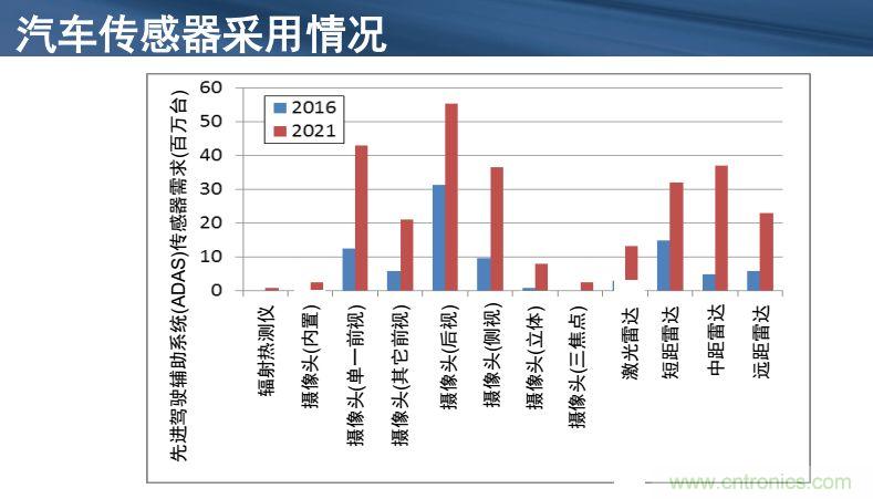 安森美半導體談自動駕駛，傳感器融合是關鍵