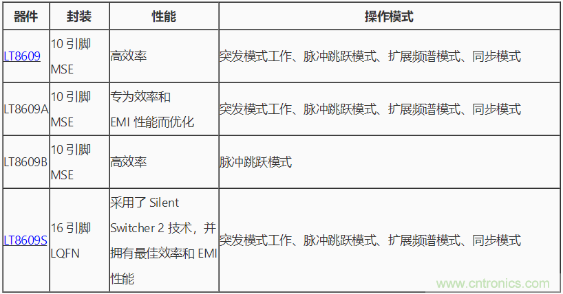 具 2.5 μA 靜態(tài)電流和超低 EMI 輻射的 42 V、2 A/3 A 峰值同步降壓型穩(wěn)壓器