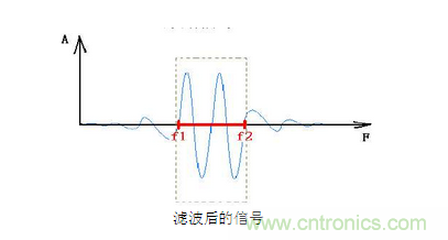 抗干擾濾波器有哪些？抗干擾濾波器工作原理、作用