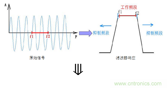 抗干擾濾波器有哪些？抗干擾濾波器工作原理、作用