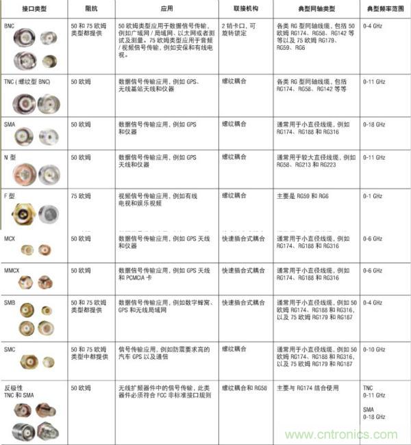 射頻連接器分類、規(guī)格尺寸、型號、發(fā)展方向