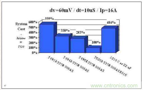 如何區(qū)分聚合物鉭電容和普通鉭電容？