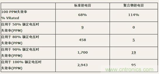 如何區(qū)分聚合物鉭電容和普通鉭電容？