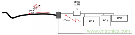 如何通過PCB布局設(shè)計來解決EMC問題？