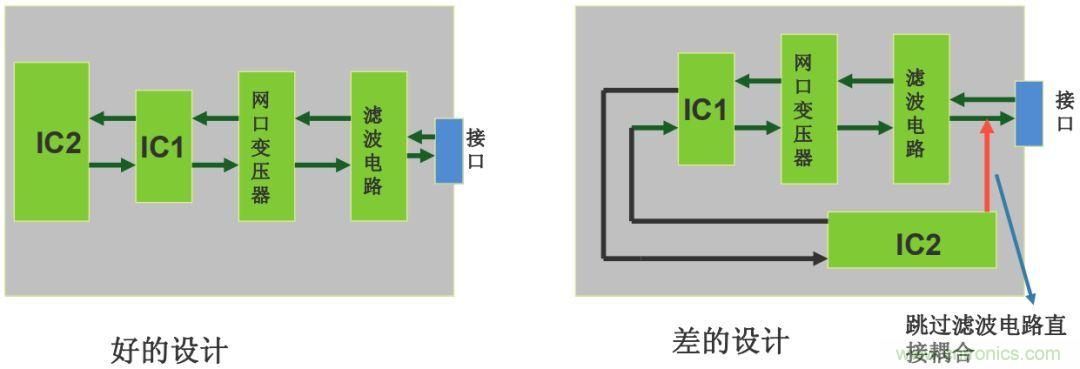 如何從PCB布局開始控制產(chǎn)品EMC問(wèn)題