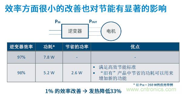 無(wú)刷電機(jī)IPM模塊存在哪些問(wèn)題？高效逆變器驅(qū)動(dòng)IC將取而代之？