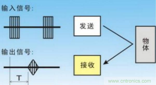 倒車?yán)走_(dá)用超聲波傳感器如何避免視野盲區(qū)？