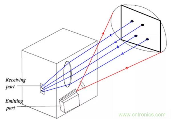 激光測(cè)距傳感器的原理及應(yīng)用，了解一下