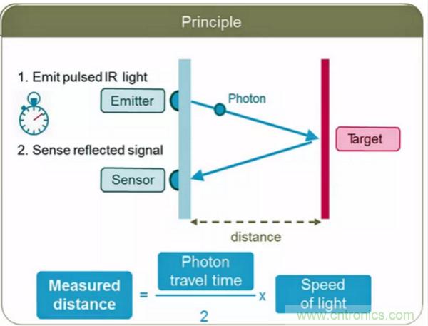 激光測(cè)距傳感器的原理及應(yīng)用，了解一下