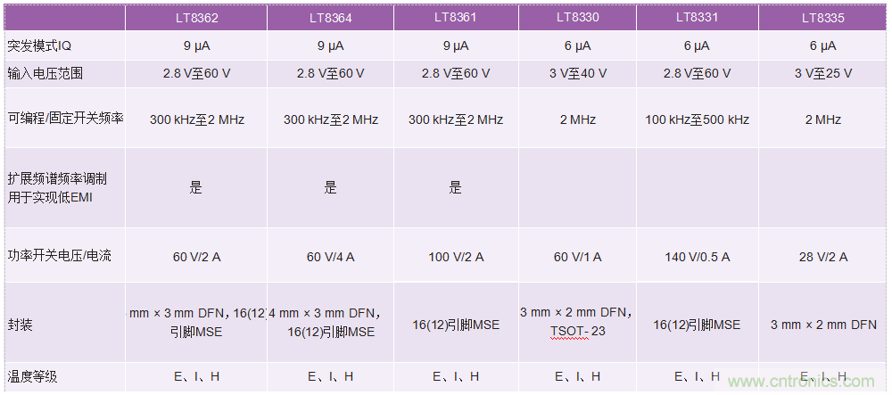 60 V和100 V、低IQ升壓、SEPIC、反相轉(zhuǎn)換器