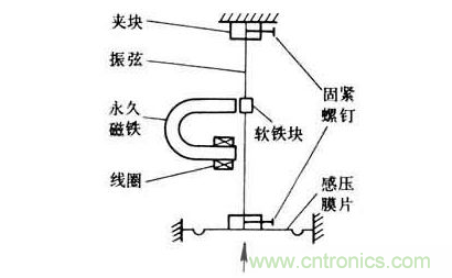 各種測(cè)力傳感器的解決方案全在這了！