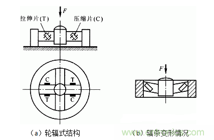 各種測(cè)力傳感器的解決方案全在這了！