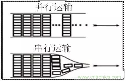 什么是高速串行與并行總線？