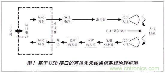 LiFi技術(shù)原理、優(yōu)缺點，可見光無線通信技術(shù)應(yīng)用領(lǐng)域