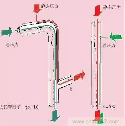 風(fēng)向風(fēng)速傳感器分類、原理及應(yīng)用