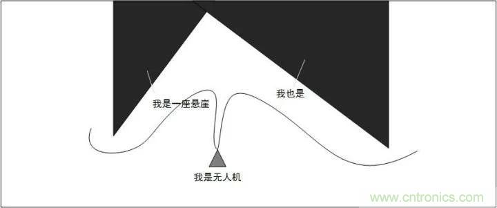 無人機(jī)自動避障技術(shù)盤點