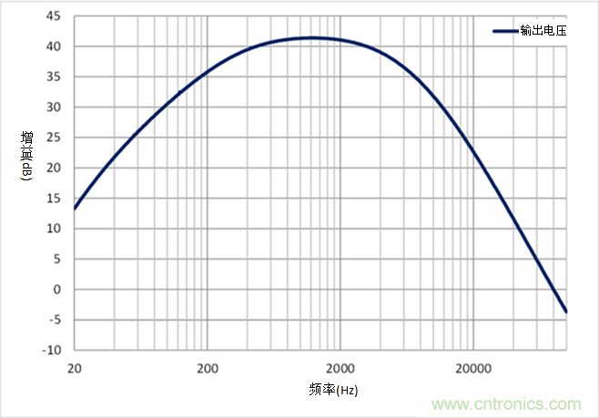 如何采用業(yè)界最小的運算放大器來設計麥克風電路？