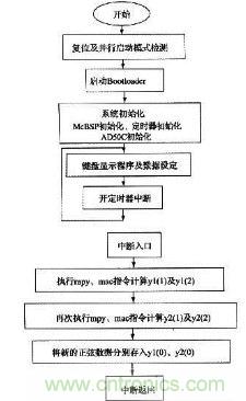 如何讓DSP數字振蕩器產生移相正弦波？