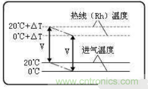 氣體流量傳感器工作原理、類型和應(yīng)用