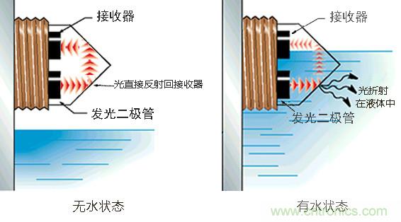 光電式與浮球式液位傳感器相比，哪個更可靠？