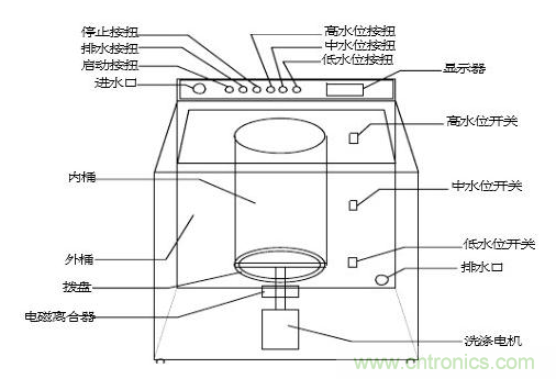 洗衣機(jī)水位傳感器工作原理、安裝位置、故障表現(xiàn)