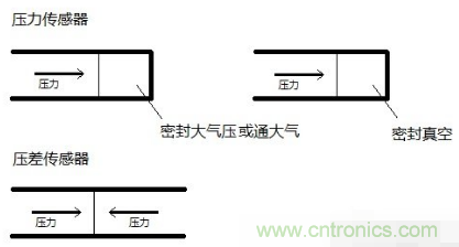 負(fù)壓傳感器工作原理、作用、使用方法與爆破壓力值