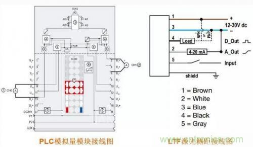 解析使用PLC驅(qū)動(dòng)激光測(cè)距傳感器的方案